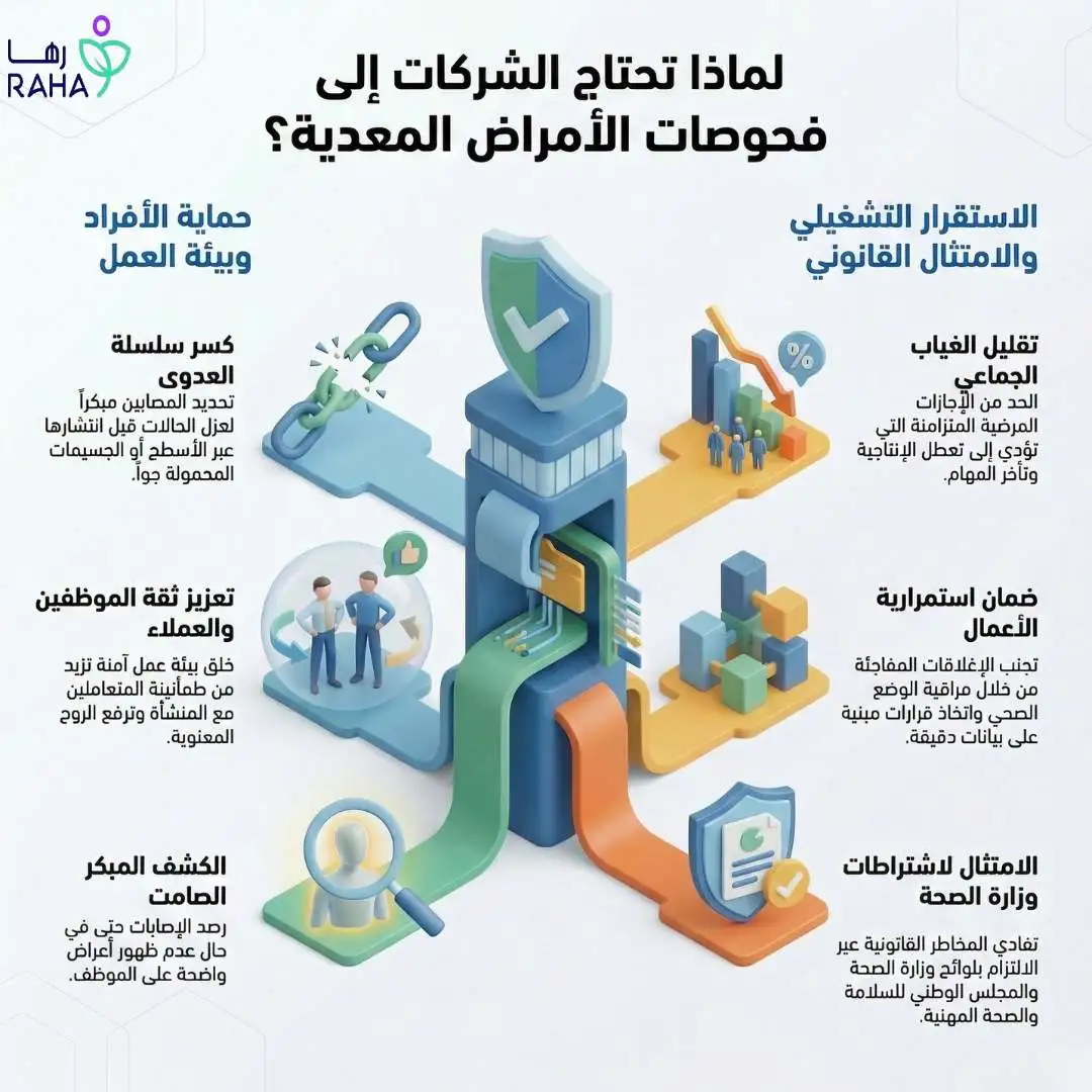 لماذا تحتاج الشركات إلى فحوصات الأمراض المعدية؟